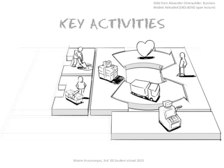 Maxim Arzumanyan, 3rd ISS Student school 2013 Slide from Alexander Osterwalder: Business