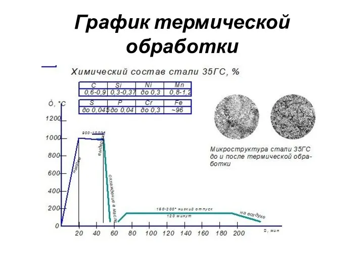 График термической обработки