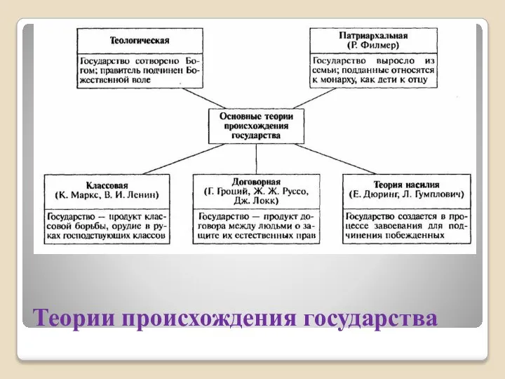 Теории происхождения государства