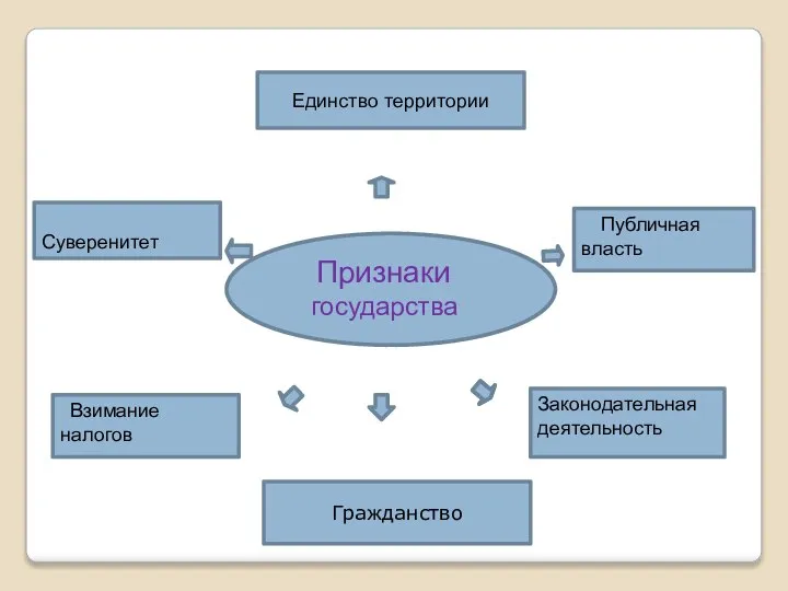 Публичная власть Суверенитет Законодательная деятельность Взимание налогов Признаки государства Единство территории Гражданство