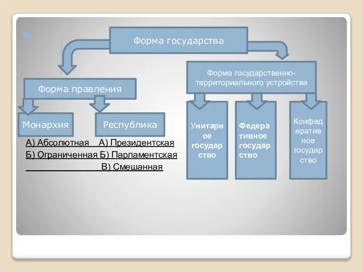 А) Абсолютная А) Президентская Б) Ограниченная Б) Парламентская В) Смешанная Форма государства