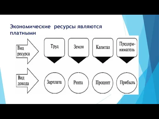 Экономические ресурсы являются платными