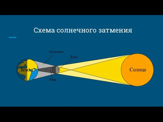 Схема солнечного затмения