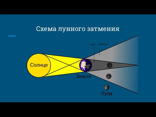 Схема лунного затмения