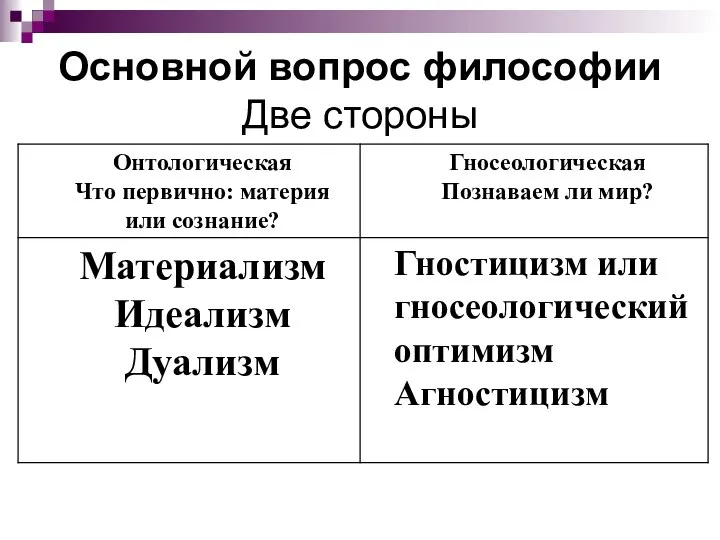 Основной вопрос философии Две стороны