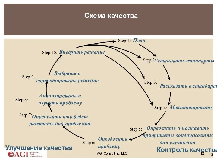 AGI Consulting, LLC Схема качества Улучшение качества Контроль качества