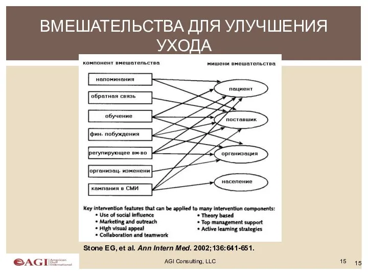 AGI Consulting, LLC ВМЕШАТЕЛЬСТВА ДЛЯ УЛУЧШЕНИЯ УХОДА Stone EG, et al. Ann Intern Med. 2002;136:641-651.