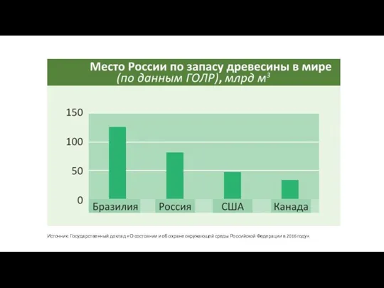 Источник: Государственный доклад «О состоянии и об охране окружающей среды Российской Федерации в 2016 году».