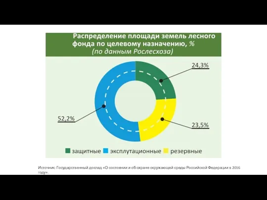 Источник: Государственный доклад «О состоянии и об охране окружающей среды Российской Федерации в 2016 году».