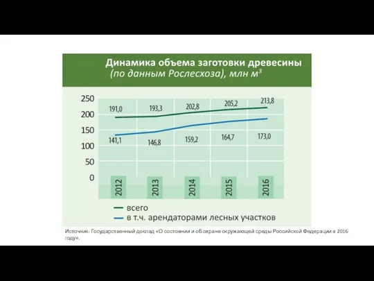Источник: Государственный доклад «О состоянии и об охране окружающей среды Российской Федерации в 2016 году».