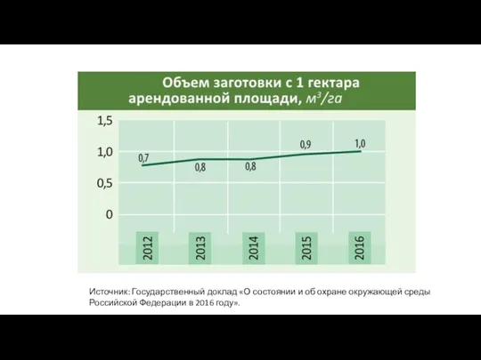 Источник: Государственный доклад «О состоянии и об охране окружающей среды Российской Федерации в 2016 году».