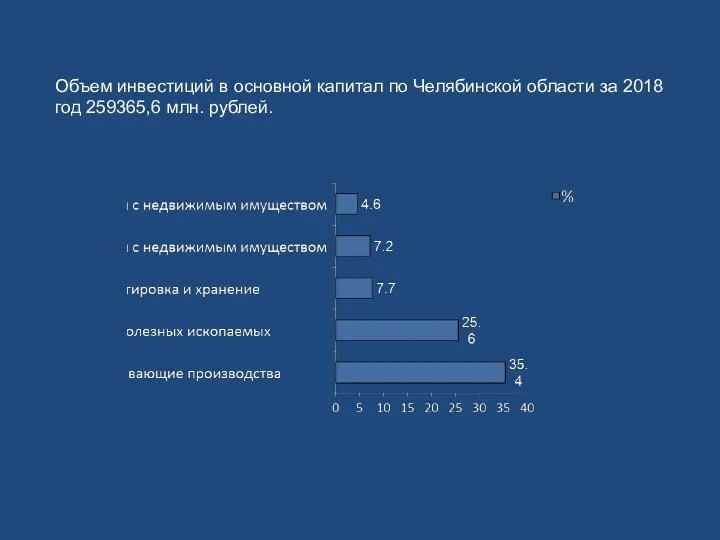 Объем инвестиций в основной капитал по Челябинской области за 2018 год 259365,6 млн. рублей.