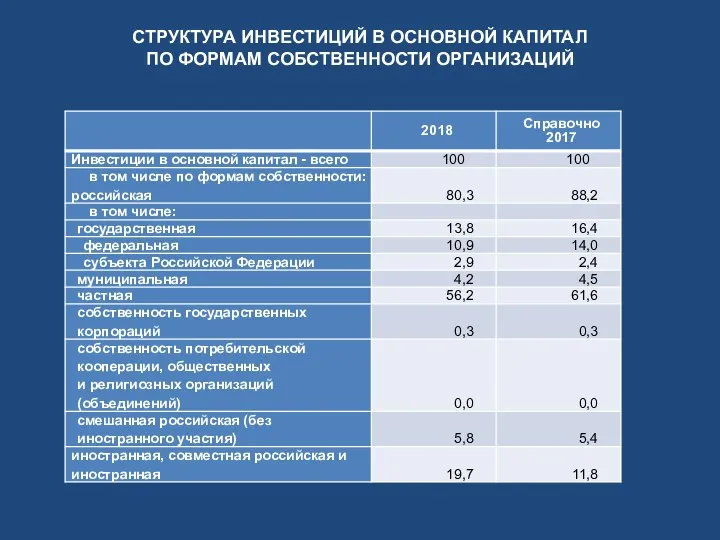 СТРУКТУРА ИНВЕСТИЦИЙ В ОСНОВНОЙ КАПИТАЛ ПО ФОРМАМ СОБСТВЕННОСТИ ОРГАНИЗАЦИЙ