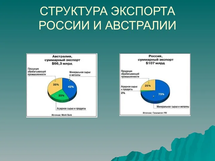 СТРУКТУРА ЭКСПОРТА РОССИИ И АВСТРАЛИИ