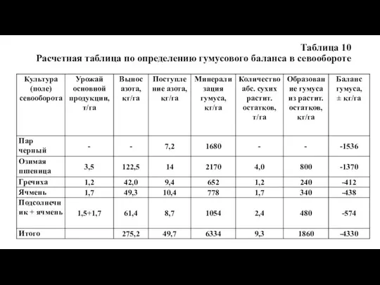 Таблица 10 Расчетная таблица по определению гумусового баланса в севообороте