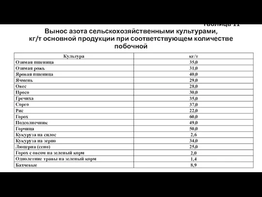 Таблица 11 Вынос азота сельскохозяйственными культурами, кг/т основной продукции при соответствующем количестве побочной