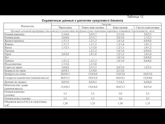 Таблица 12 Справочные данные к расчетам гумусового баланса