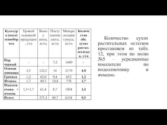 Количество сухих растительных остатков проставляем из табл. 12, при этом по полю