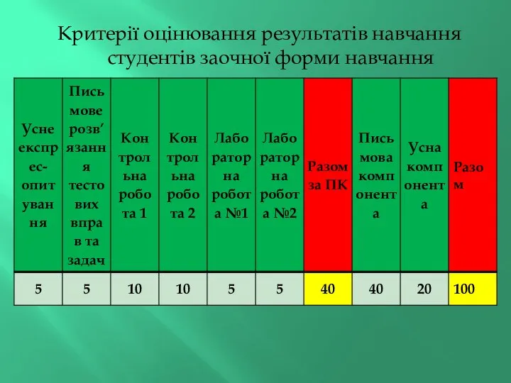 Критерії оцінювання результатів навчання студентів заочної форми навчання