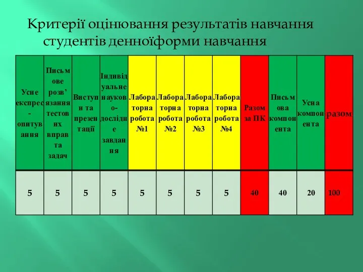 Критерії оцінювання результатів навчання студентів денноїформи навчання