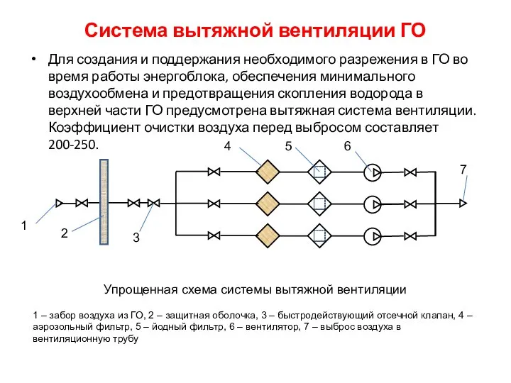 Система вытяжной вентиляции ГО Для создания и поддержания необходимого разрежения в ГО