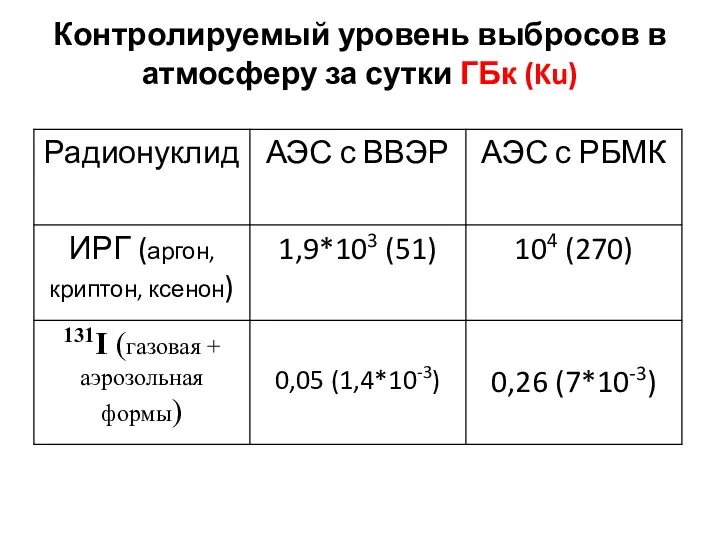 Контролируемый уровень выбросов в атмосферу за сутки ГБк (Ku)