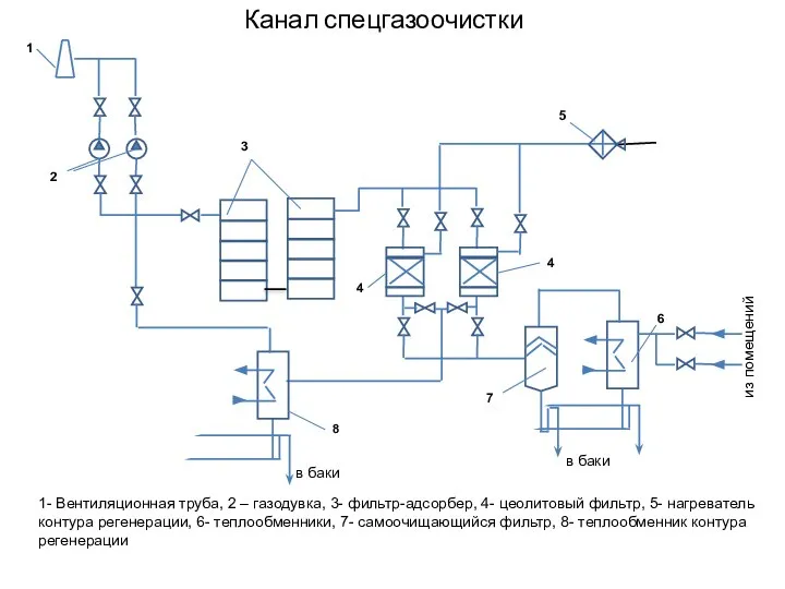 Канал спецгазоочистки 1 2 3 4 4 5 6 7 8 1-