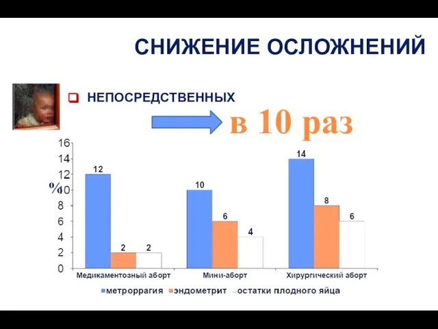 СНИЖЕНИЕ ОСЛОЖНЕНИЙ НЕПОСРЕДСТВЕННЫХ %