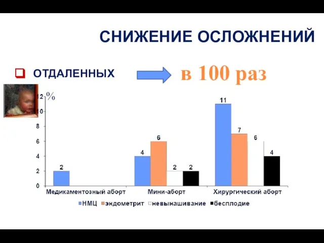 ОТДАЛЕННЫХ в 100 раз % СНИЖЕНИЕ ОСЛОЖНЕНИЙ