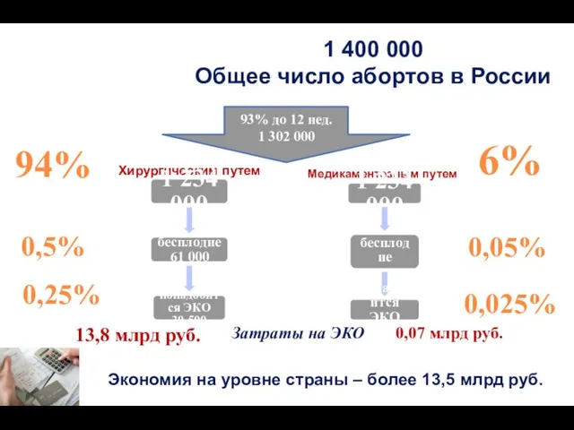 1 400 000 Общее число абортов в России Хирургическим путем Медикаментозным путем