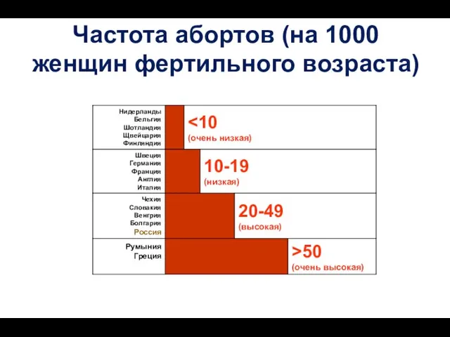 Частота абортов (на 1000 женщин фертильного возраста)