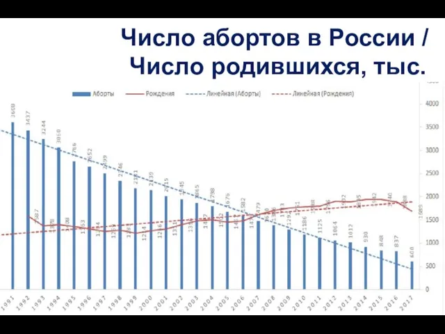 Число абортов в России / Число родившихся, тыс.