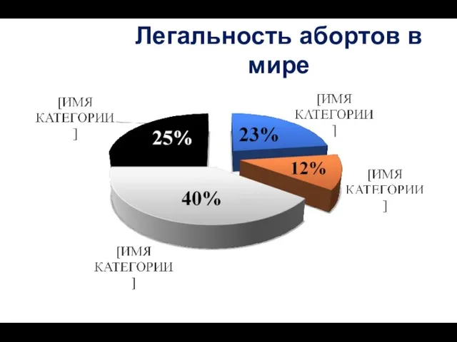 Легальность абортов в мире