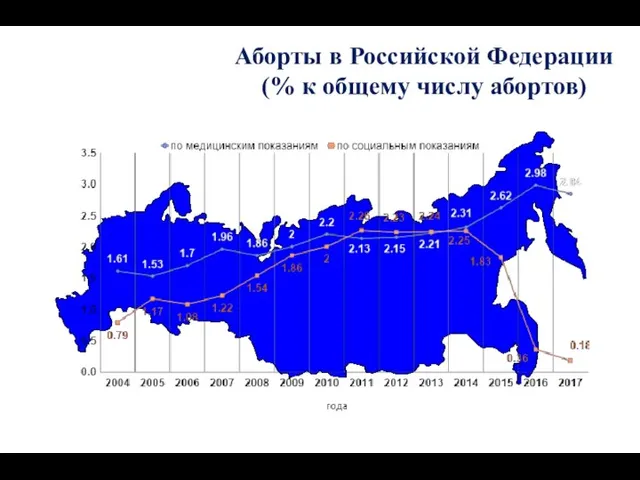 Аборты в Российской Федерации (% к общему числу абортов)