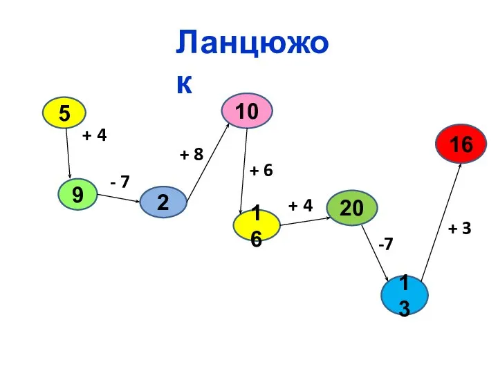 Ланцюжок 5 9 2 10 16 20 16 13 + 4 -