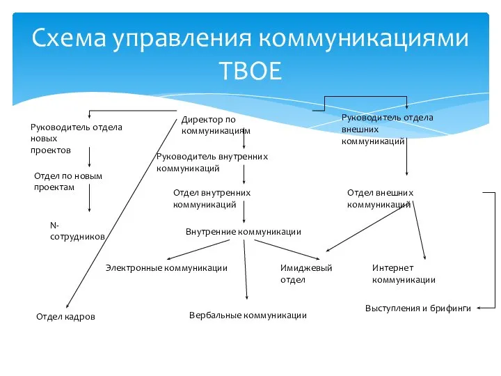 Схема управления коммуникациями ТВОЕ Директор по коммуникациям Руководитель внутренних коммуникаций Отдел внутренних