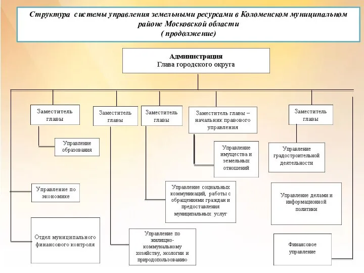 Структура системы управления земельными ресурсами в Коломенском муниципальном районе Московской области ( продолжение)