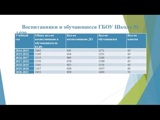 Воспитанники и обучающиеся ГБОУ Школа № 1590