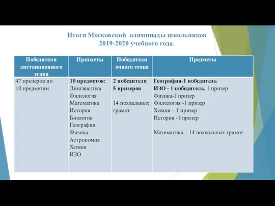 Итоги Московской олимпиады школьников 2019-2020 учебного года.