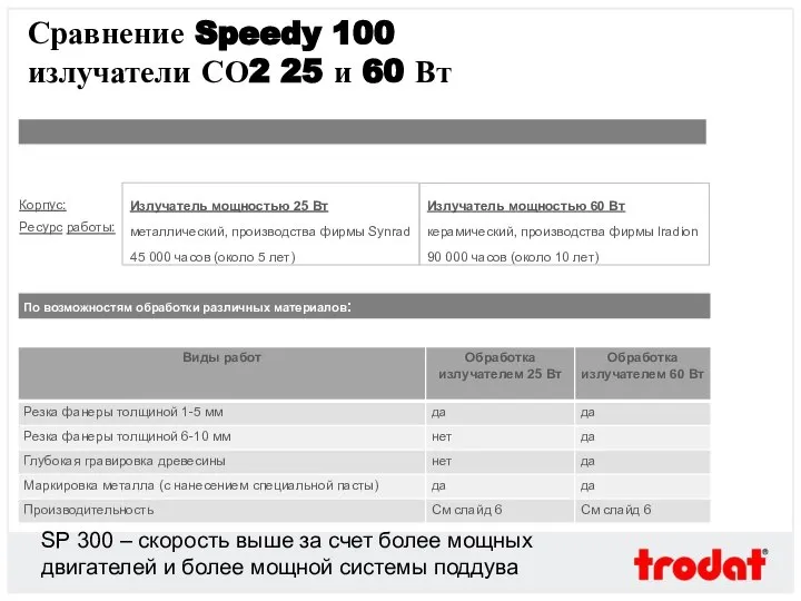 Сравнение Speedy 100 излучатели СО2 25 и 60 Вт По техническим характеристикам: