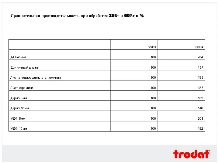 Сравнительная производительность при обработке 25Вт и 60Вт в %