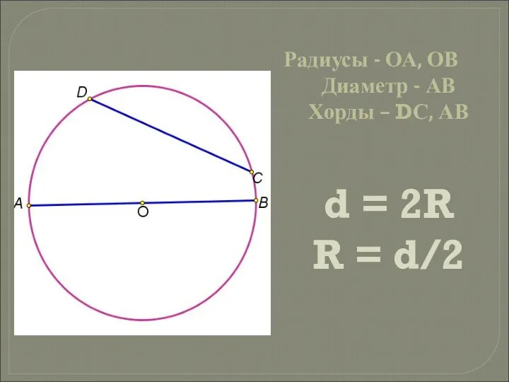 Радиусы - ОА, ОВ Диаметр - АВ Хорды – DС, АВ d