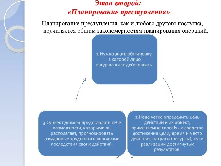 Этап второй: «Планирование преступления» Планирование преступления, как и любого другого поступка, подчиняется общим закономерностям планирования операций.