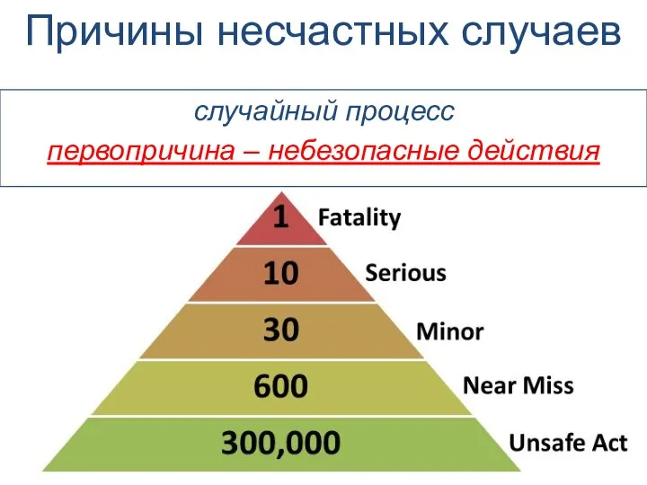 Причины несчастных случаев случайный процесс первопричина – небезопасные действия