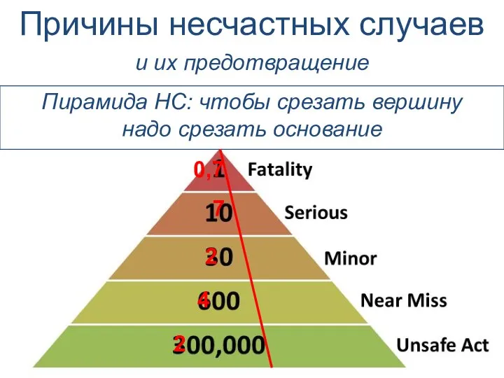 Причины несчастных случаев Пирамида НС: чтобы срезать вершину надо срезать основание 2