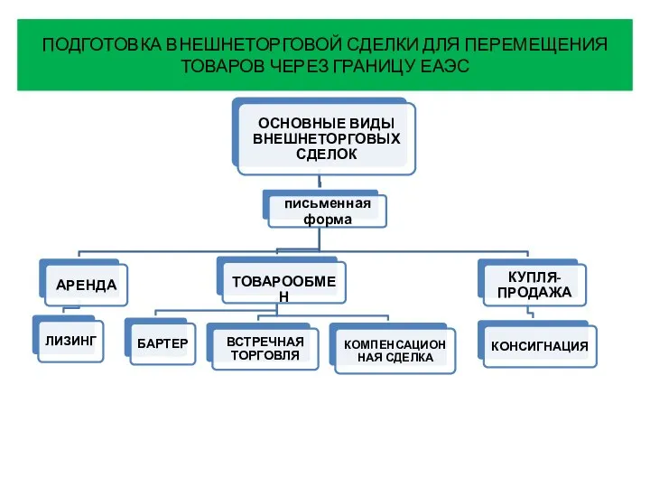 ПОДГОТОВКА ВНЕШНЕТОРГОВОЙ СДЕЛКИ ДЛЯ ПЕРЕМЕЩЕНИЯ ТОВАРОВ ЧЕРЕЗ ГРАНИЦУ ЕАЭС