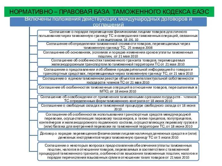 НОРМАТИВНО – ПРАВОВАЯ БАЗА ТАМОЖЕННОГО КОДЕКСА ЕАЭС