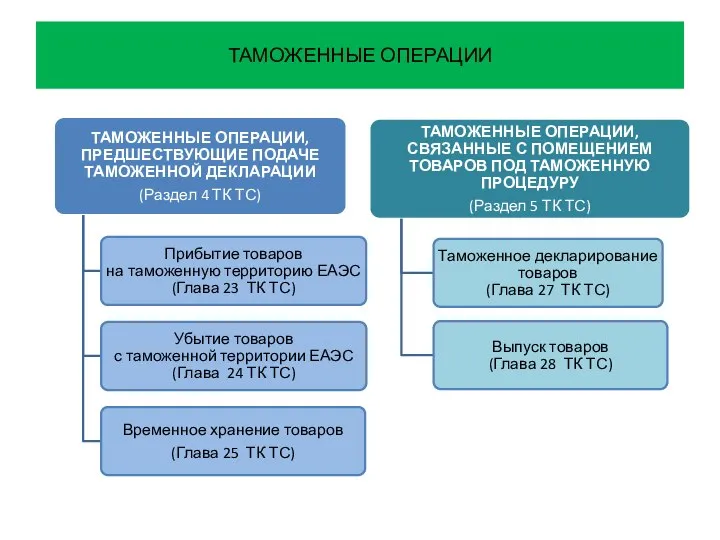 ТАМОЖЕННЫЕ ОПЕРАЦИИ