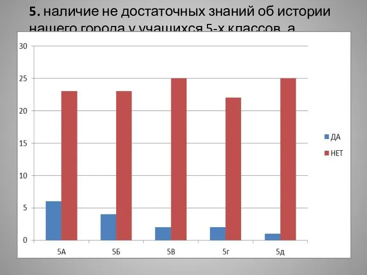 5. наличие не достаточных знаний об истории нашего города у учащихся 5-х