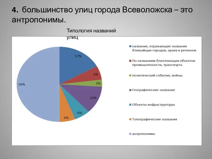 4. большинство улиц города Всеволожска – это антропонимы. Типология названий улиц